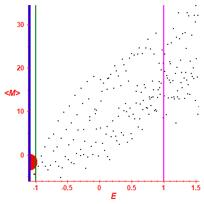 Peres lattice <M>